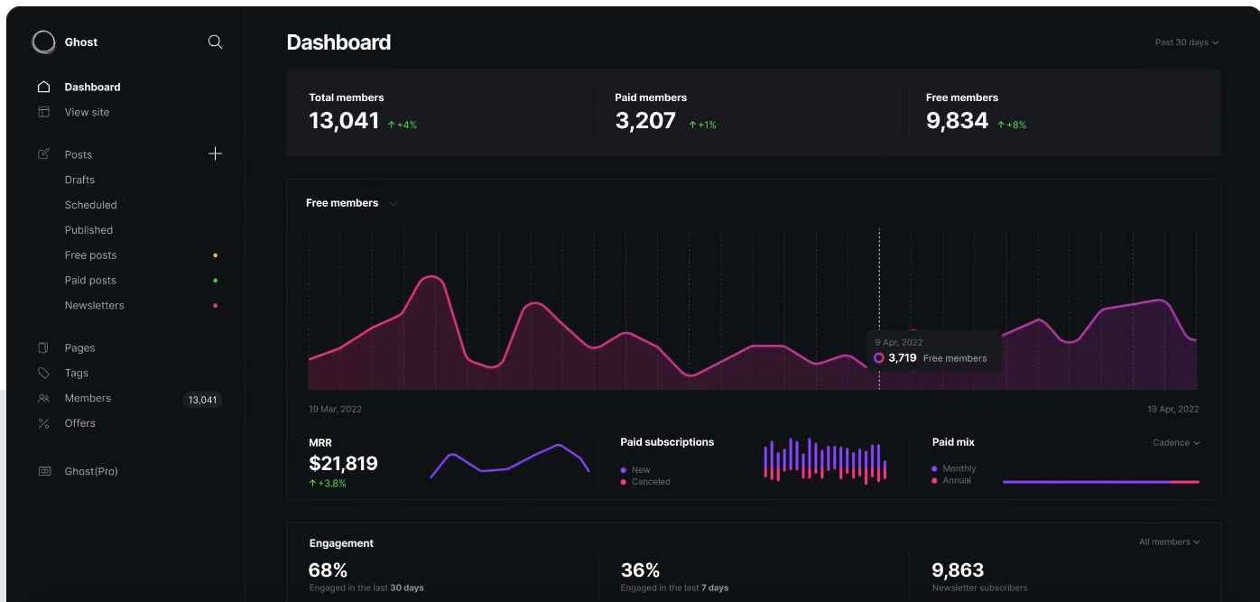 exemplo dashboard ghost - a imagem mostra um dashboard com estatística de membros ativos gratuitos e pagos.