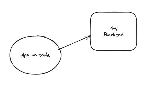 A imagem contém um balão e um quadrado, onde há uma seta que define um fluxo de "App No-Code para Any-Backend"